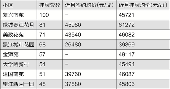 二手房挂牌量半年激增近三万套