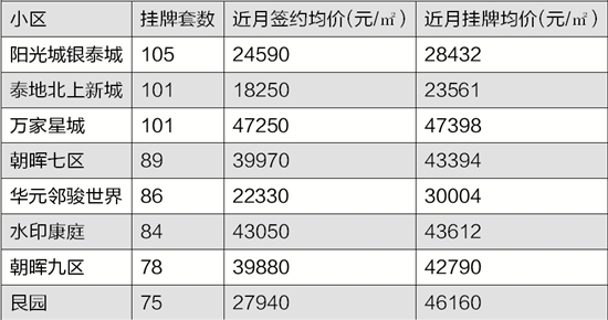 二手房挂牌量半年激增近三万套