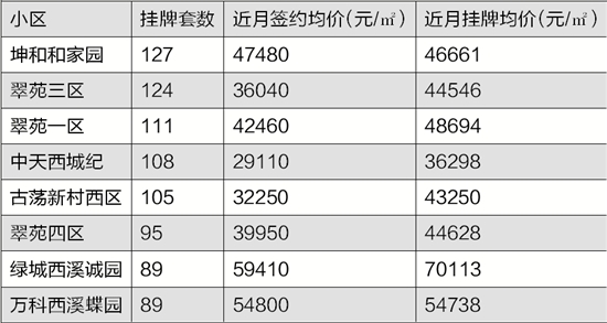 二手房挂牌量半年激增近三万套