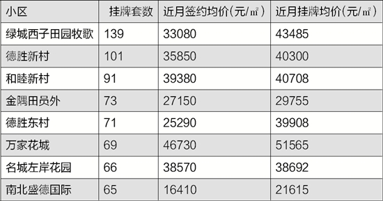 二手房挂牌量半年激增近三万套