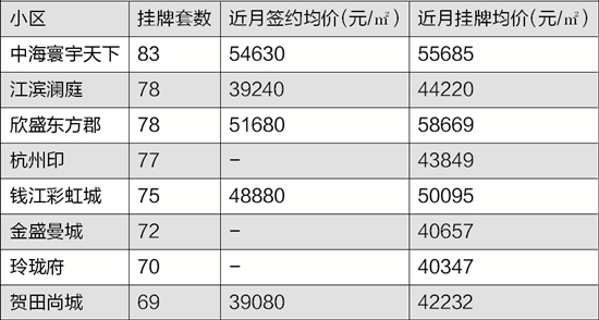 二手房挂牌量半年激增近三万套