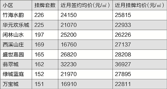 二手房挂牌量半年激增近三万套