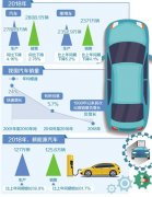 连续10年世界第一 汽车销量首现负增长