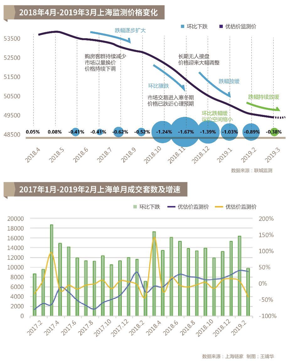 市场丨“小阳春”上海二手房市场筑底回升