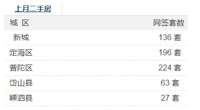 舟山网·大海网：3月份舟山二手房成交比上月劲