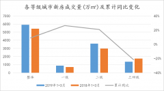 楼市“小阳春”要来了吗?一线放量回