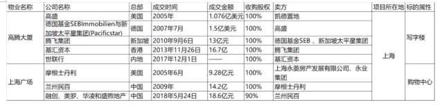 外资PE抄底北上广深：90天300亿买8起商办写字楼