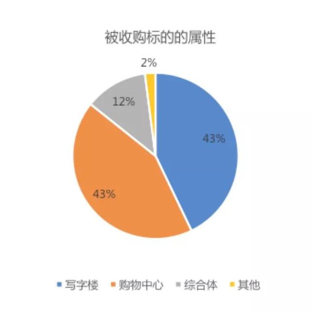 外资PE抄底北上广深：90天300亿买8起商办写字楼