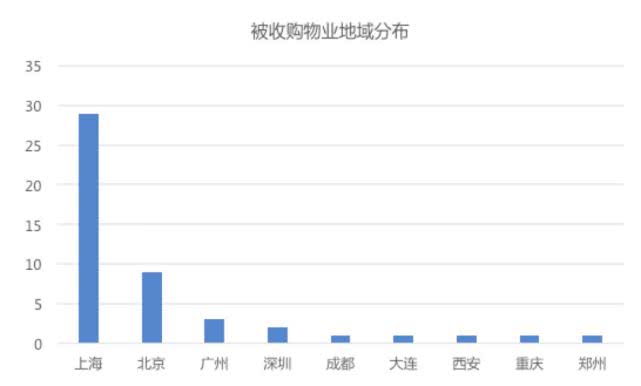外资PE抄底北上广深：90天300亿买8起商办写字楼