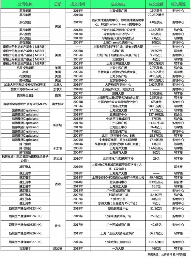 外资PE抄底北上广深：90天300亿买8起商办写字楼