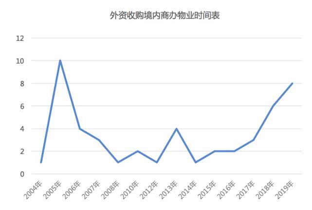 外资PE抄底北上广深：90天300亿买8起商办写字楼