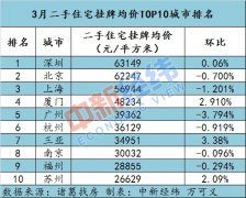 百城二手房均价止跌回升,这个环京城