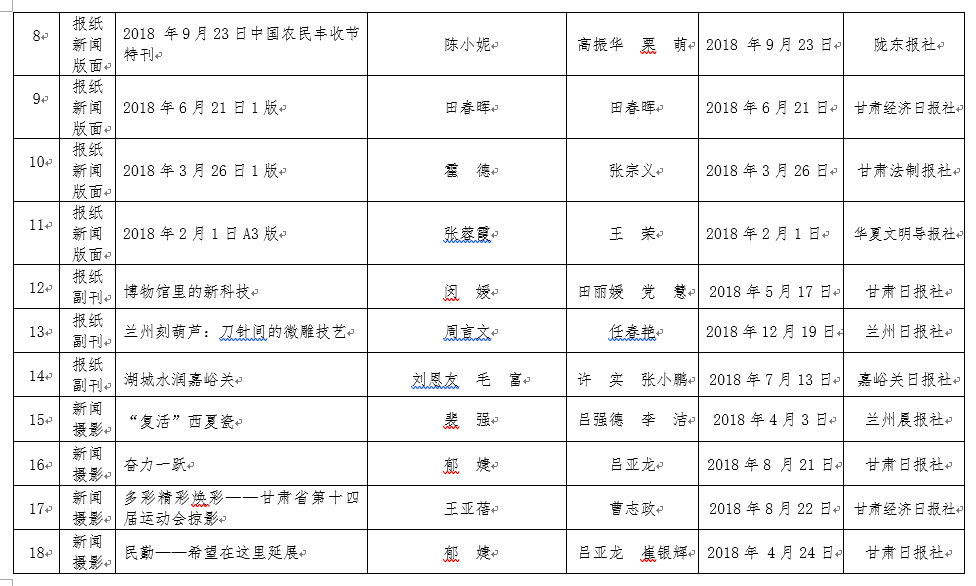 2018年度甘肃新闻奖报纸单项奖评选结果公示公告