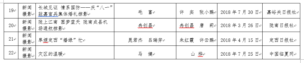 2018年度甘肃新闻奖报纸单项奖评选结果公示公告
