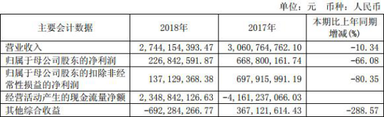 西南证券业绩降近7成IPO吃零蛋 25亿本金踩雷质押