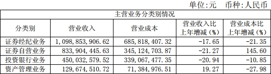 西南证券业绩降近7成IPO吃零蛋 25亿本金踩雷质押