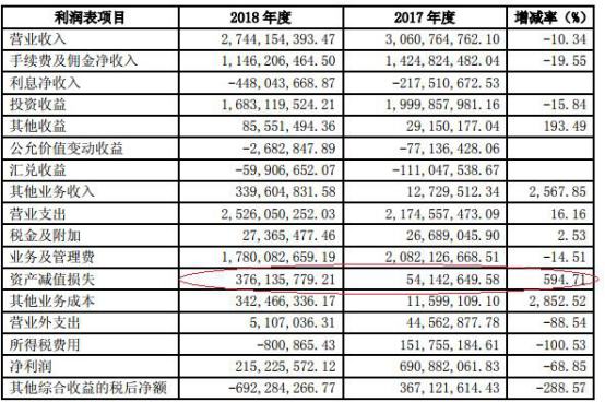 西南证券业绩降近7成IPO吃零蛋 25亿本金踩雷质押