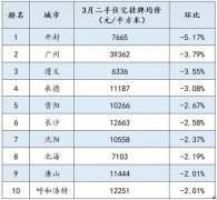 百城二手房均价止跌回升 这个环京城市