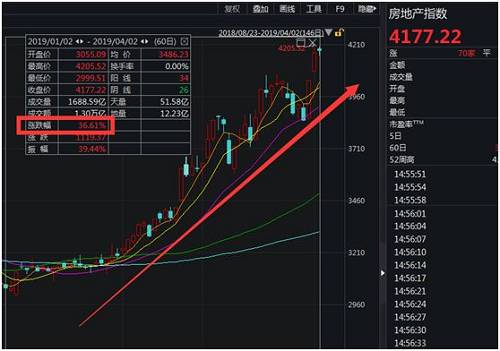 其中超20家房地产企业今年以来涨幅超50%。