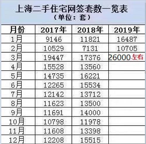 上海中原地产市场分析师卢文曦向媒体表示：“上海二手房市场的确能感受到明显回升。一方面年后的挂牌量恢复得很快，仅两周时间就恢复到了每周新增挂牌超过1万套的水平，回到了2018年9、10月比较稳定的状态。从挂牌价格来看，正在逐渐回稳，与去年底较大的溢价尺度相比议价空间也回归到3%~5%，随着交易的回暖，整体市场心态从稳。”