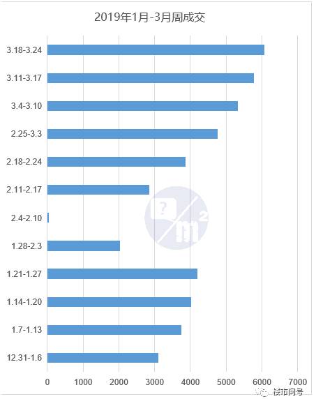 2.6万套的成交量是什么概念？从下表可看出从2017年至今，整整26个月的时间，没有一个月突破过2万套。2019年3月一个月的成交相当于2018年平均两个月的成交。环比上涨140%左右，同比上涨近50%，为近3年最高点。