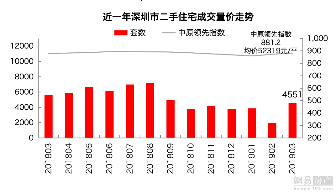 3月深圳二手房成交创近半年新高 降价卖房比例提高