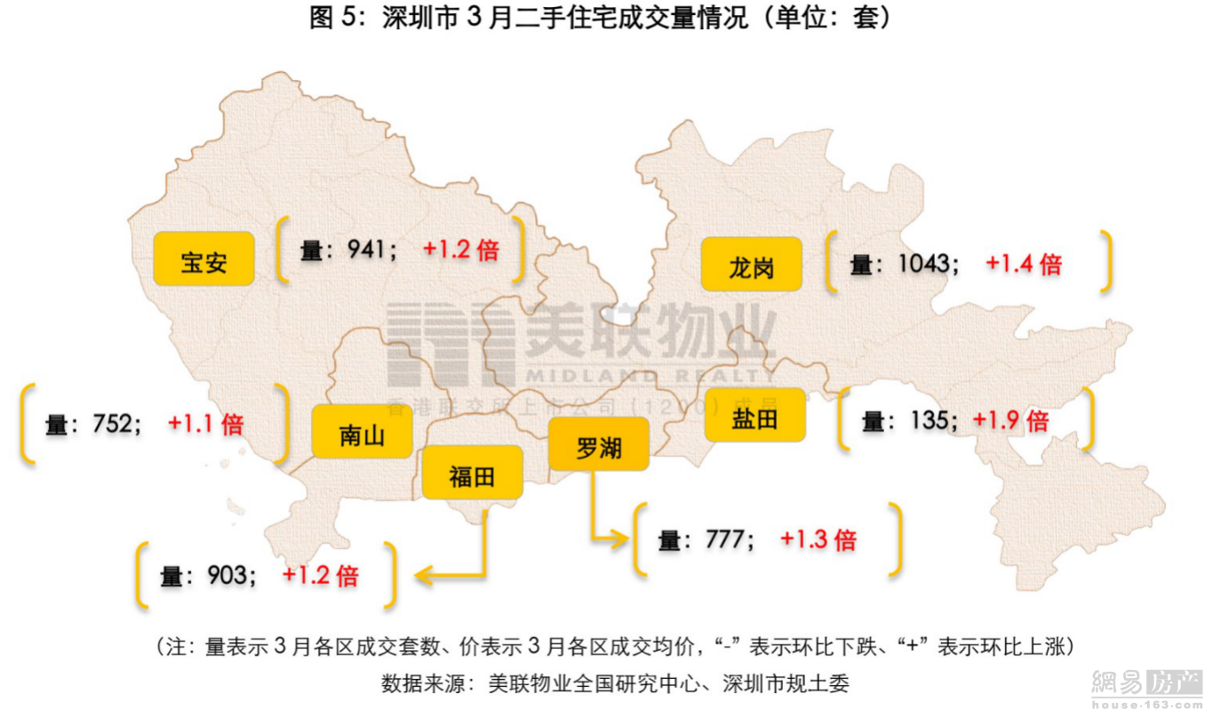 3月深圳二手房成交创近半年新高 降价卖房比例提高