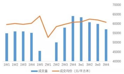 北京楼市小阳春来了 二手房交易量升至10个月来高点（2）