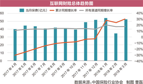 互联网财险潜力仍待激发