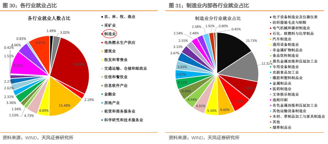 天风证券：基本面如何？看就业！