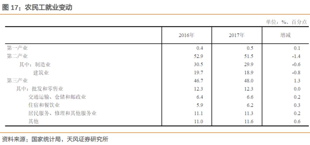 天风证券：基本面如何？看就业！