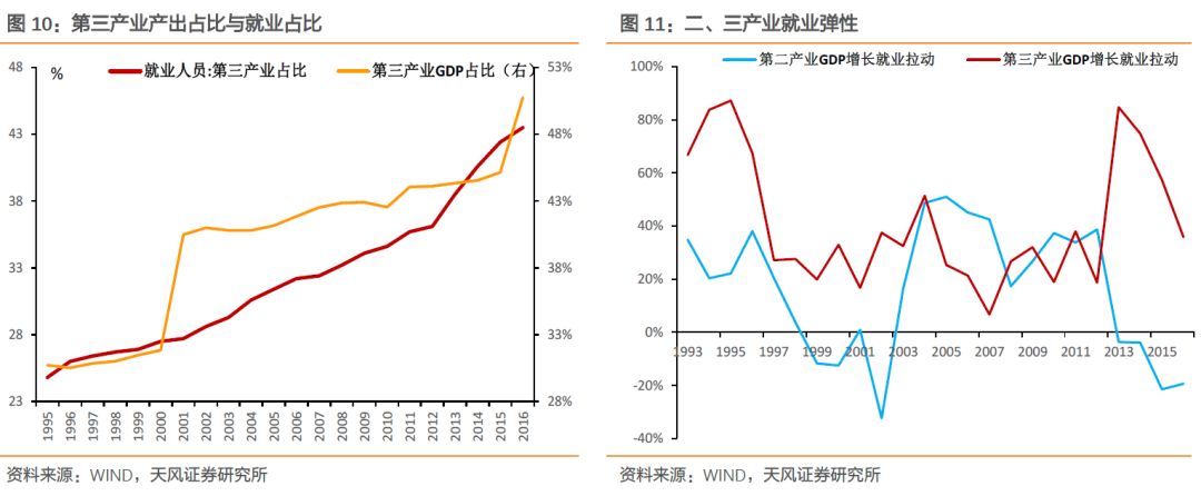 天风证券：基本面如何？看就业！