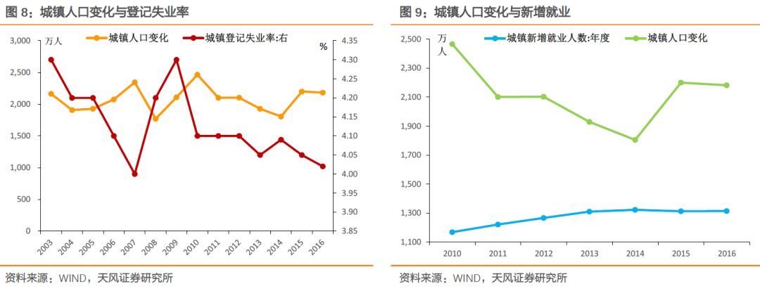 天风证券：基本面如何？看就业！