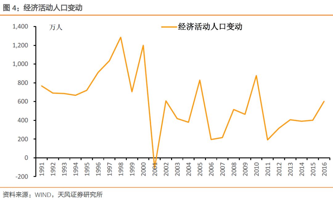 天风证券：基本面如何？看就业！