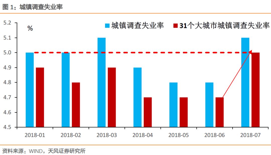 天风证券：基本面如何？看就业！