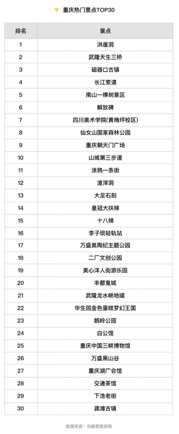 马蜂窝大数据：重庆旅游热度一年上涨142%，成中