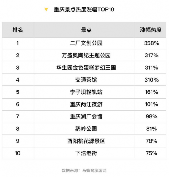 马蜂窝大数据：重庆旅游热度一年上涨142%，成中