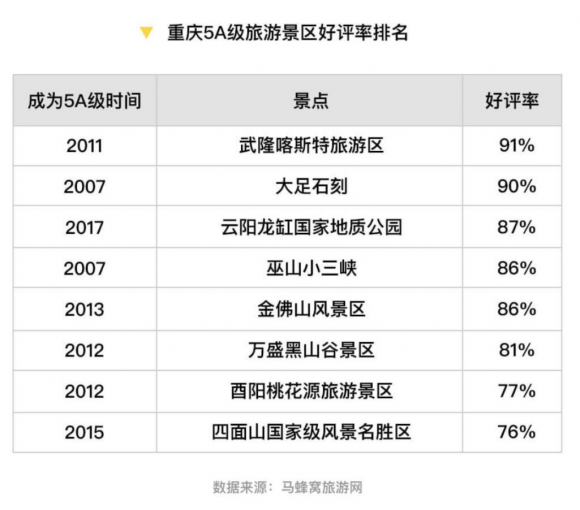 马蜂窝大数据：重庆旅游热度一年上涨142%，成中