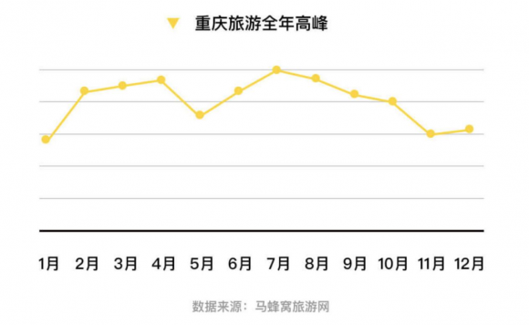 马蜂窝大数据：重庆旅游热度一年上涨142%，成中