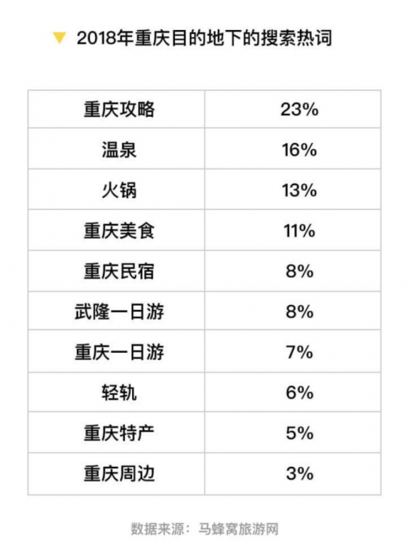 马蜂窝大数据：重庆旅游热度一年上涨142%，成中