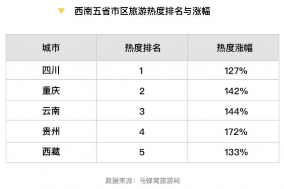 马蜂窝大数据：重庆旅游热度一年上涨142%，成中