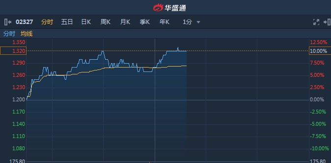 港股异动︱A股工业大麻板块再度活跃 美瑞健康国际(02327)跟涨10%