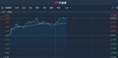 港股异动︱A股工业大麻板块再度活跃