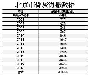 2020年节地生态安葬比例将达50%