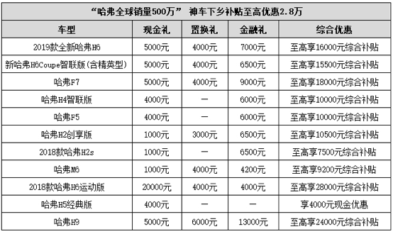 拉动内需遨游广阔蓝海 哈弗全面钜惠 至高2.8万