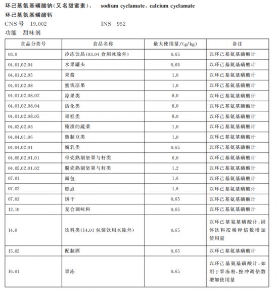 甜蜜素致癌致畸？专家：摄入量不超标不会危害健康