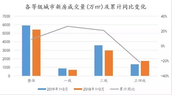 图说：各等级城市新房市场成交量