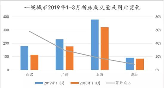 图说：一线新房市场成交量有所回升