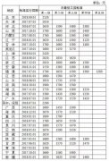 各地最低工资标准出炉!这6省份已超