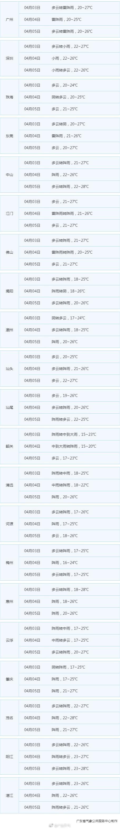 广东4月3日气温回升 3日夜间-4日中北部有中到大雨